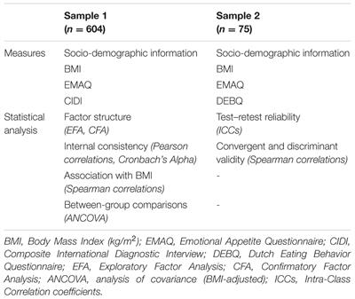 Validation and Factor Structure of the French-Language Version of the Emotional Appetite Questionnaire (EMAQ)